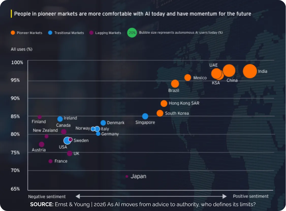 "As AI moves from advice to authority, who defines its limits? The EY Global AI Sentiment Survey 2026 finds adoption is being shaped by what people do, not what they say."